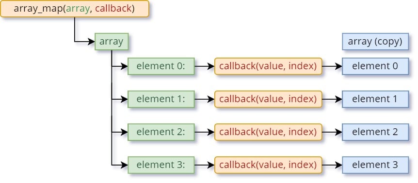 Array map